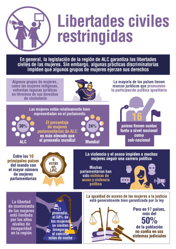 SIGI LAC infographic Spanish chapter 6 small